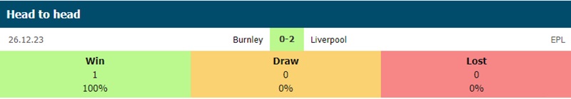 Lịch sử đối đầu Liverpool vs Burnley