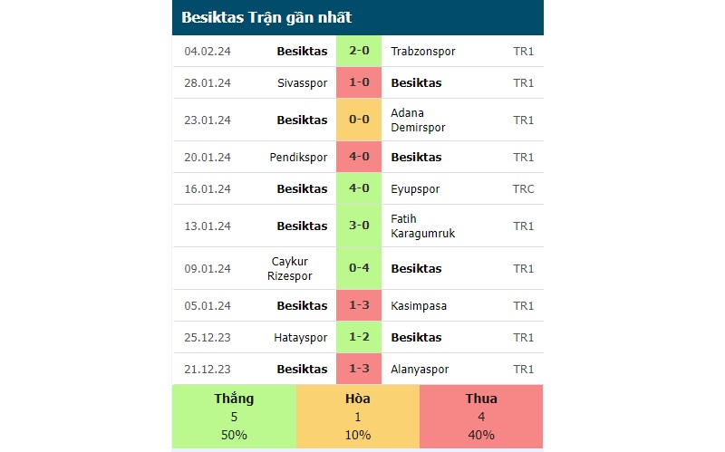 Phong độ các trận gần đây của Besiktas