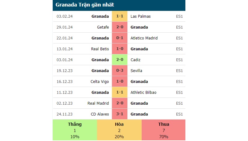 Phong độ các trận gần đây của Granada