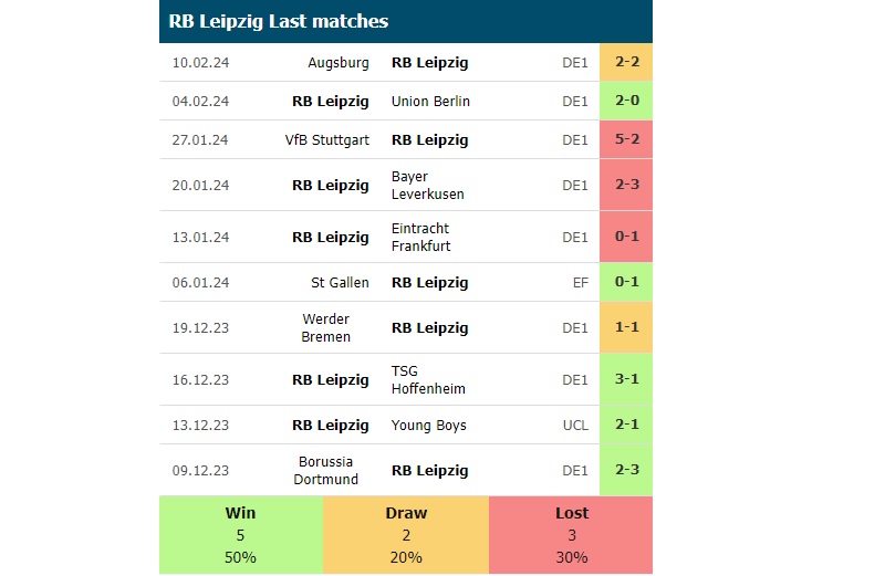 Phong độ các trận gần đây của RB Leipzig