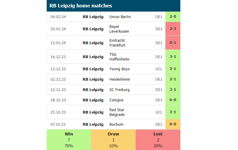 Phong độ sân nhà của RB Leipzig