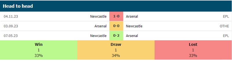 Lịch sử đối đầu Arsenal vs Newcastle