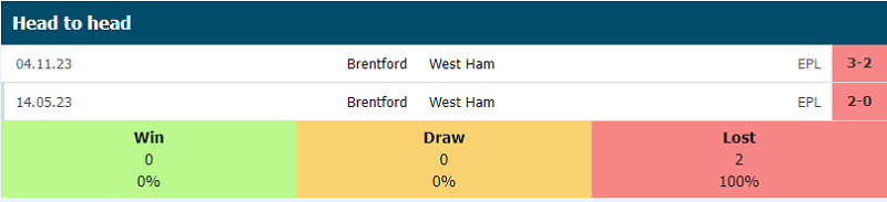 Lịch sử đối đầu West Ham vs Brentford