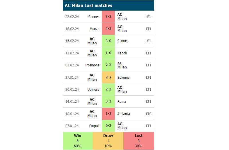 Phong độ các trận gần đây của AC Milan