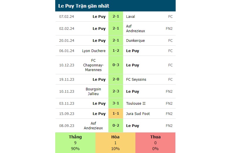 Phong độ các trận gần đây của Le Puy