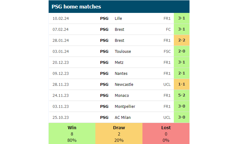 Phong độ sân nhà của PSG